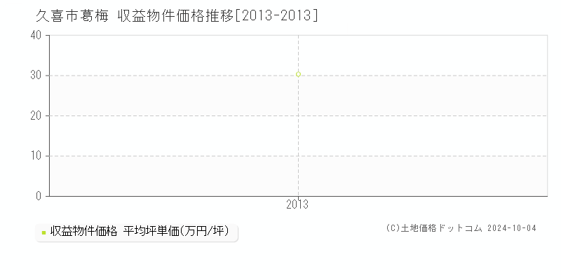 葛梅(久喜市)の収益物件価格推移グラフ(坪単価)[2013-2013年]