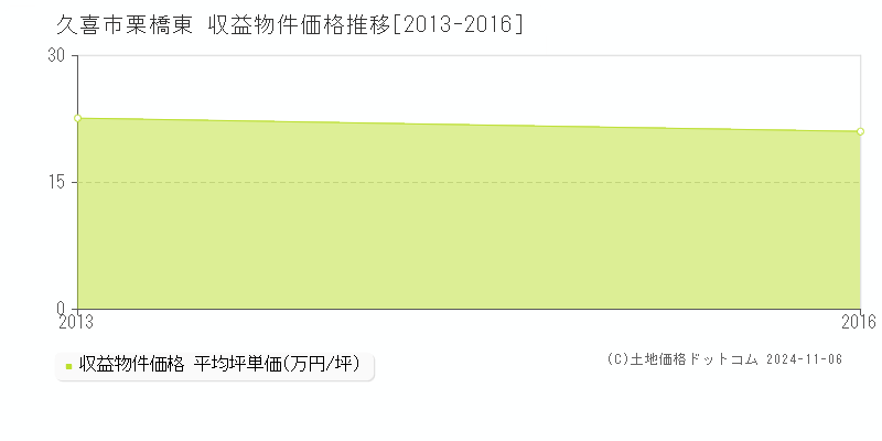 栗橋東(久喜市)の収益物件価格推移グラフ(坪単価)[2013-2024年]