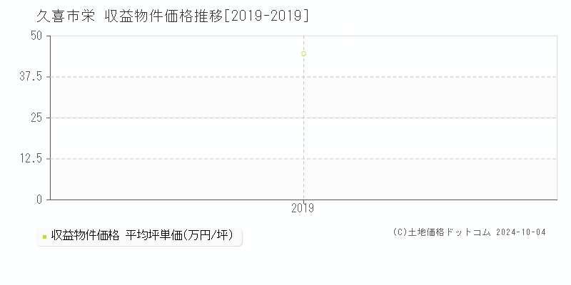 栄(久喜市)の収益物件価格推移グラフ(坪単価)[2019-2019年]