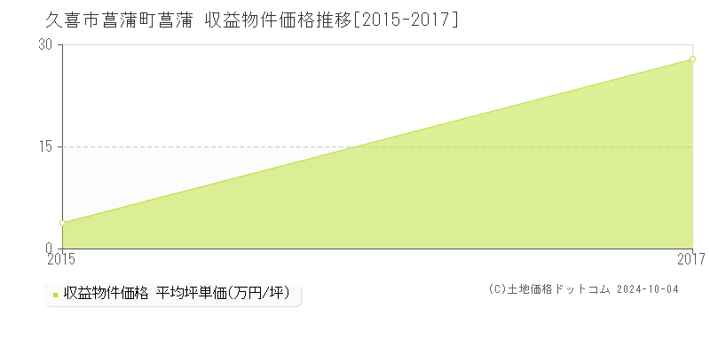 久喜市菖蒲町菖蒲の収益物件取引事例推移グラフ 