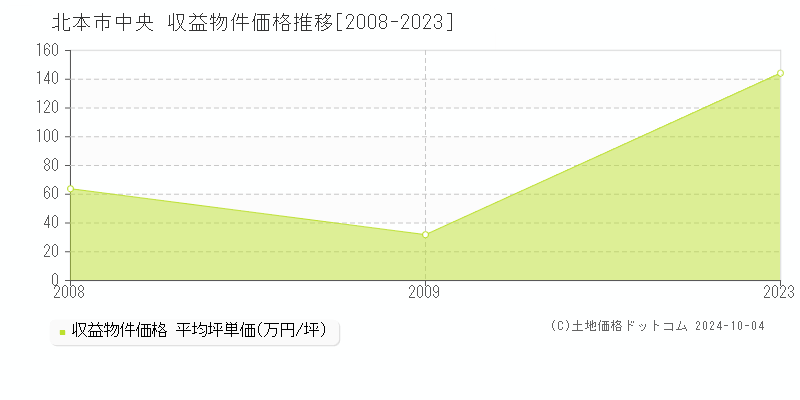 中央(北本市)の収益物件価格推移グラフ(坪単価)[2008-2023年]