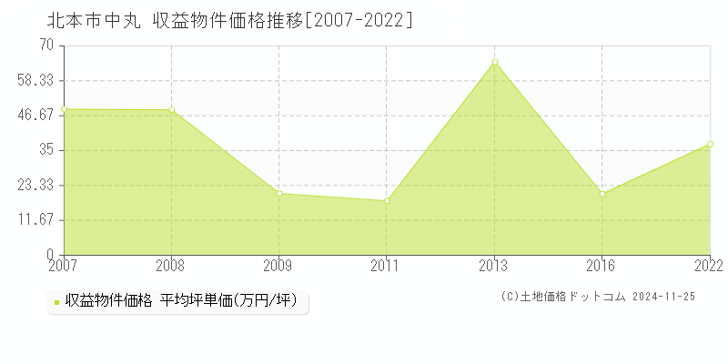 中丸(北本市)の収益物件価格推移グラフ(坪単価)[2007-2022年]