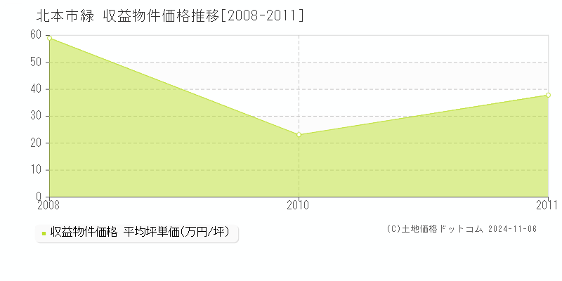 緑(北本市)の収益物件価格推移グラフ(坪単価)[2008-2011年]