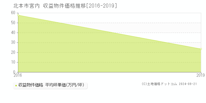 宮内(北本市)の収益物件価格推移グラフ(坪単価)[2016-2019年]