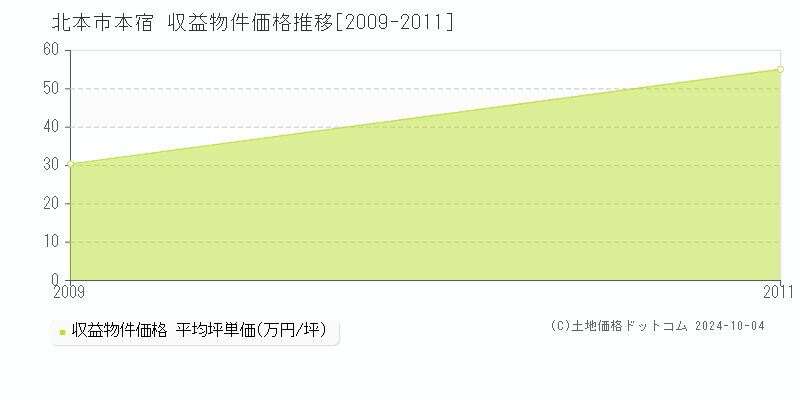 本宿(北本市)の収益物件価格推移グラフ(坪単価)[2009-2011年]