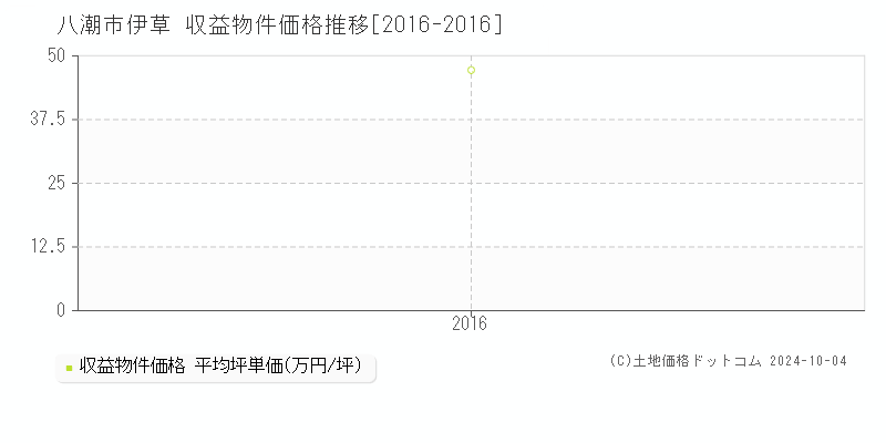 伊草(八潮市)の収益物件価格推移グラフ(坪単価)[2016-2016年]