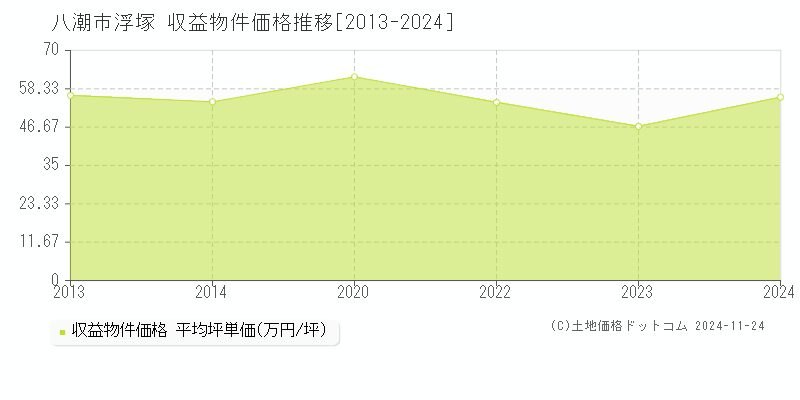 浮塚(八潮市)の収益物件価格推移グラフ(坪単価)[2013-2024年]