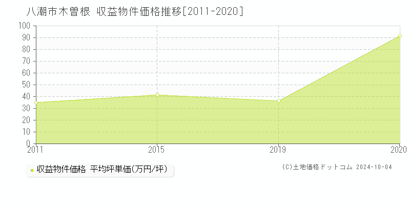 木曽根(八潮市)の収益物件価格推移グラフ(坪単価)[2011-2020年]