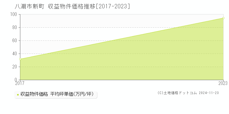 新町(八潮市)の収益物件価格推移グラフ(坪単価)[2017-2023年]