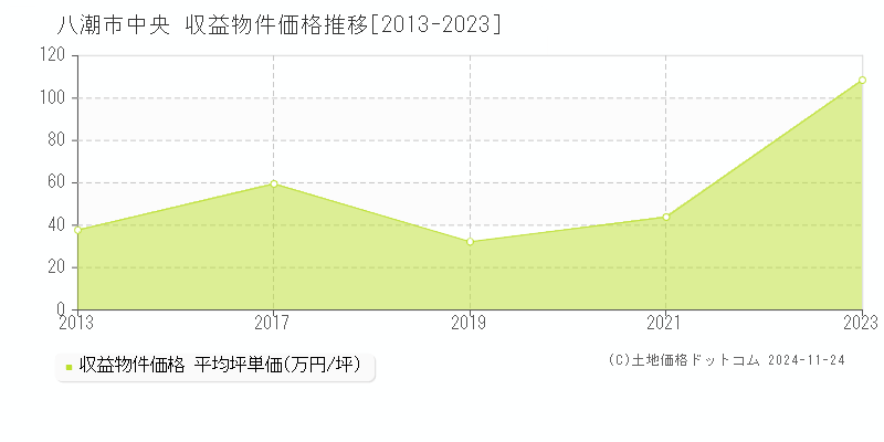 中央(八潮市)の収益物件価格推移グラフ(坪単価)[2013-2023年]