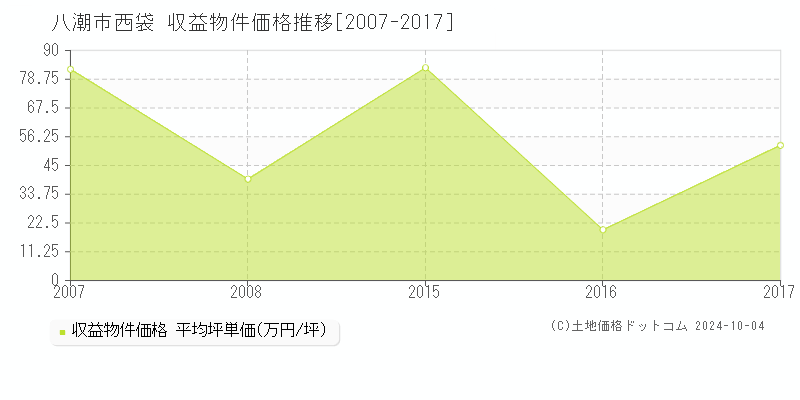 西袋(八潮市)の収益物件価格推移グラフ(坪単価)[2007-2017年]