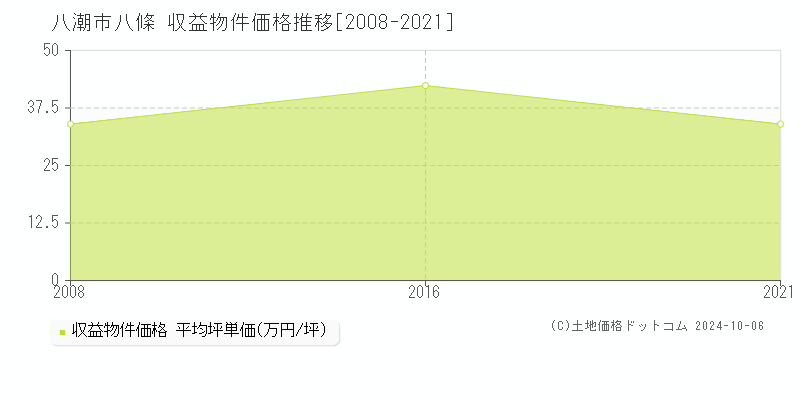 八條(八潮市)の収益物件価格推移グラフ(坪単価)[2008-2021年]