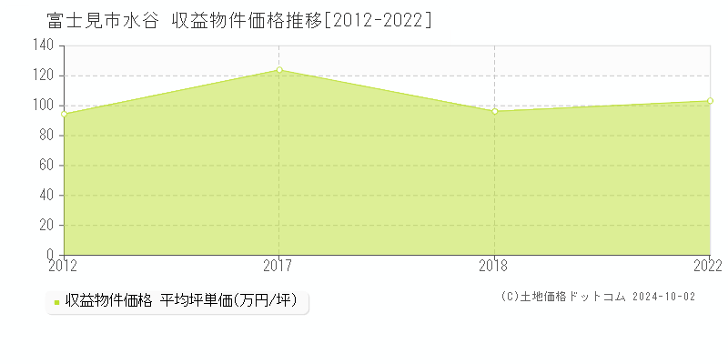 水谷(富士見市)の収益物件価格推移グラフ(坪単価)[2012-2022年]