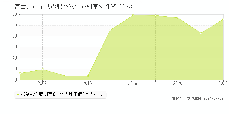 富士見市の収益物件取引事例推移グラフ 