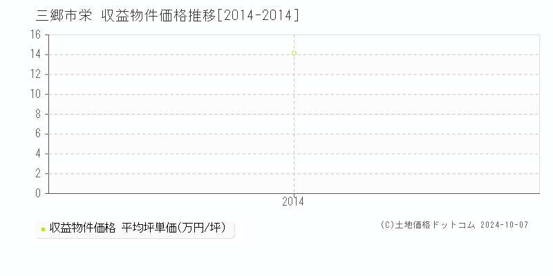 栄(三郷市)の収益物件価格推移グラフ(坪単価)[2014-2014年]