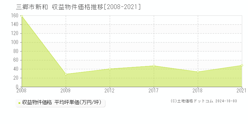 新和(三郷市)の収益物件価格推移グラフ(坪単価)[2008-2021年]