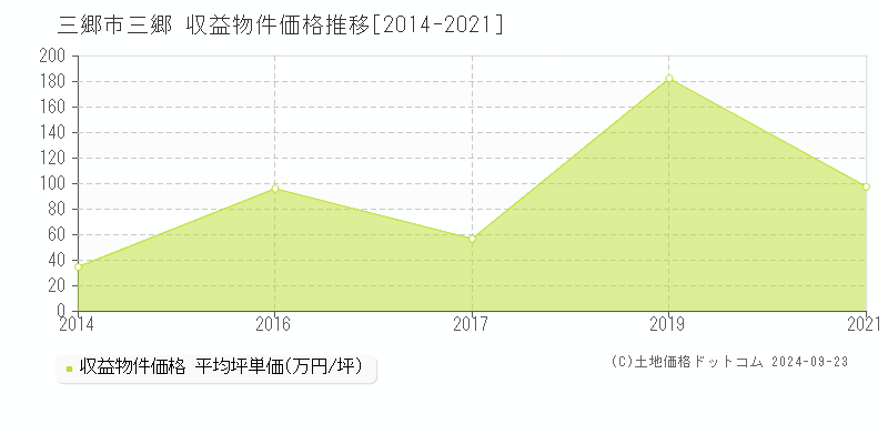 三郷(三郷市)の収益物件価格推移グラフ(坪単価)[2014-2021年]