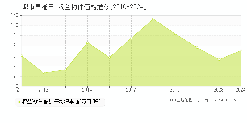 早稲田(三郷市)の収益物件価格推移グラフ(坪単価)[2010-2024年]