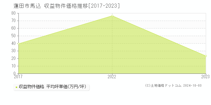 馬込(蓮田市)の収益物件価格推移グラフ(坪単価)[2017-2023年]