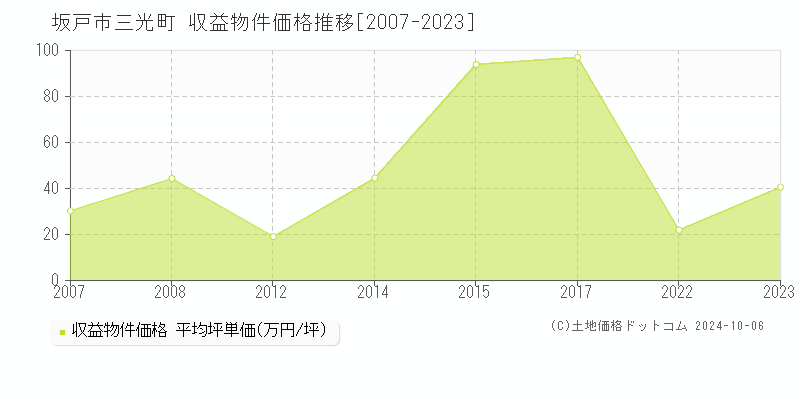 三光町(坂戸市)の収益物件価格推移グラフ(坪単価)[2007-2023年]