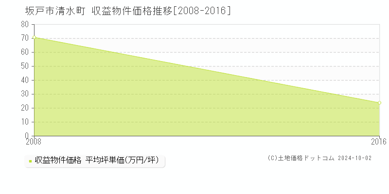 清水町(坂戸市)の収益物件価格推移グラフ(坪単価)[2008-2016年]