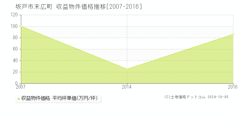 末広町(坂戸市)の収益物件価格推移グラフ(坪単価)[2007-2016年]