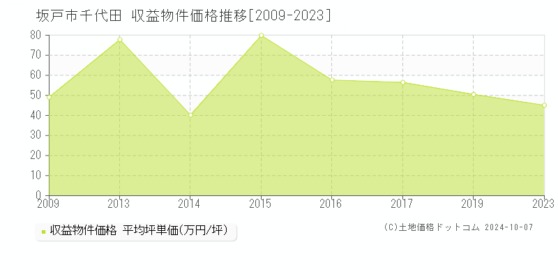 千代田(坂戸市)の収益物件価格推移グラフ(坪単価)[2009-2023年]