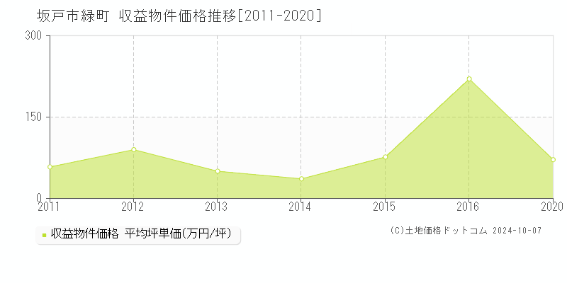 緑町(坂戸市)の収益物件価格推移グラフ(坪単価)[2011-2020年]