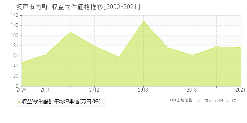 南町(坂戸市)の収益物件価格推移グラフ(坪単価)[2009-2021年]