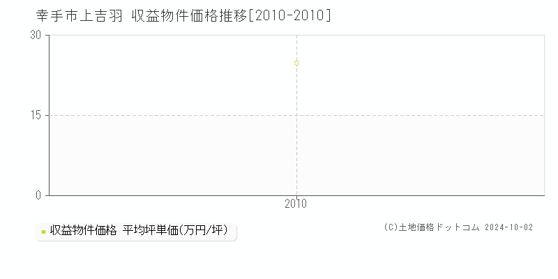 上吉羽(幸手市)の収益物件価格推移グラフ(坪単価)[2010-2010年]