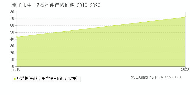 中(幸手市)の収益物件価格推移グラフ(坪単価)[2010-2020年]