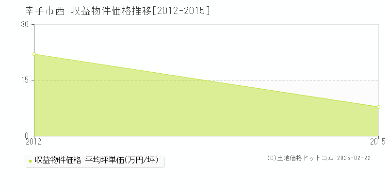 西(幸手市)の収益物件価格推移グラフ(坪単価)[2012-2015年]