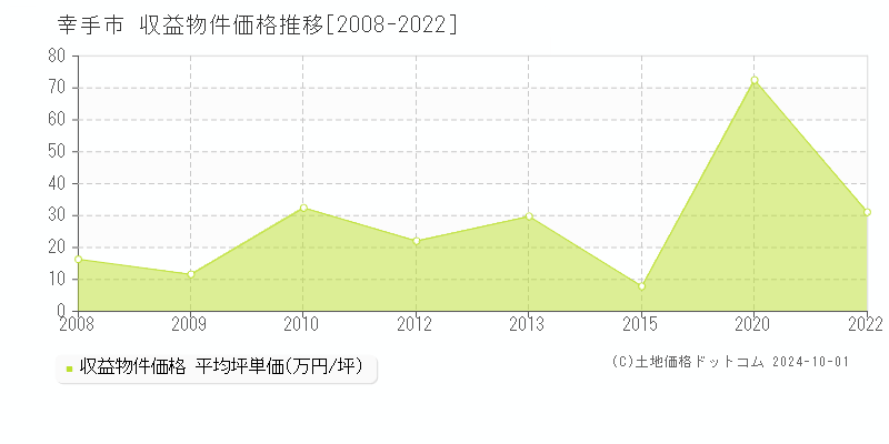 全域(幸手市)の収益物件価格推移グラフ(坪単価)[2008-2022年]