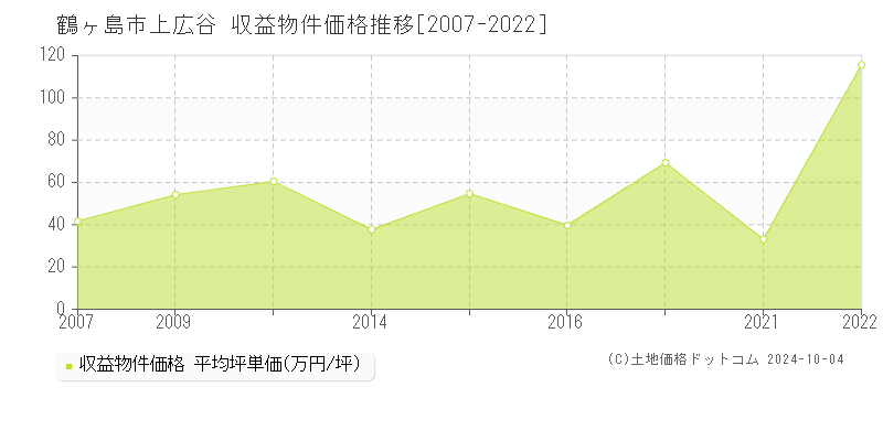 上広谷(鶴ヶ島市)の収益物件価格推移グラフ(坪単価)[2007-2022年]