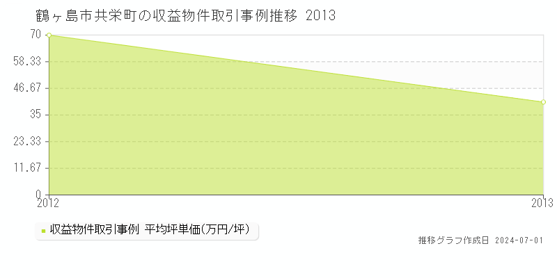 鶴ヶ島市共栄町の収益物件取引事例推移グラフ 