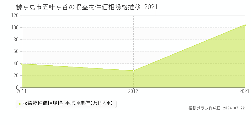 鶴ヶ島市五味ヶ谷の収益物件取引事例推移グラフ 