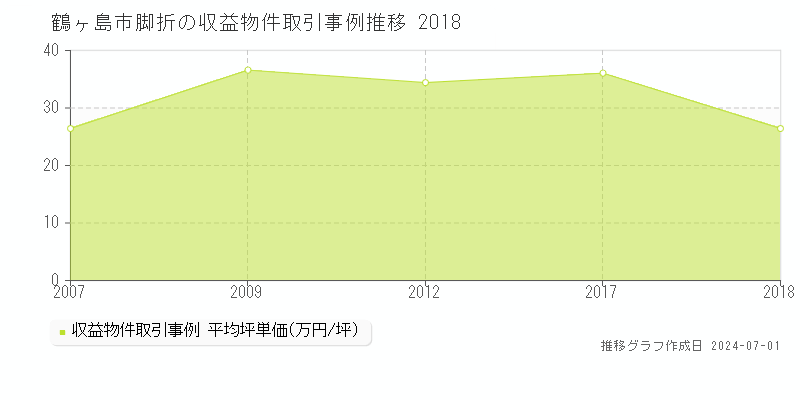 鶴ヶ島市脚折の収益物件取引事例推移グラフ 