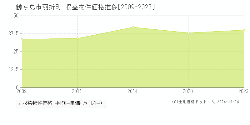 羽折町(鶴ヶ島市)の収益物件価格推移グラフ(坪単価)[2009-2023年]