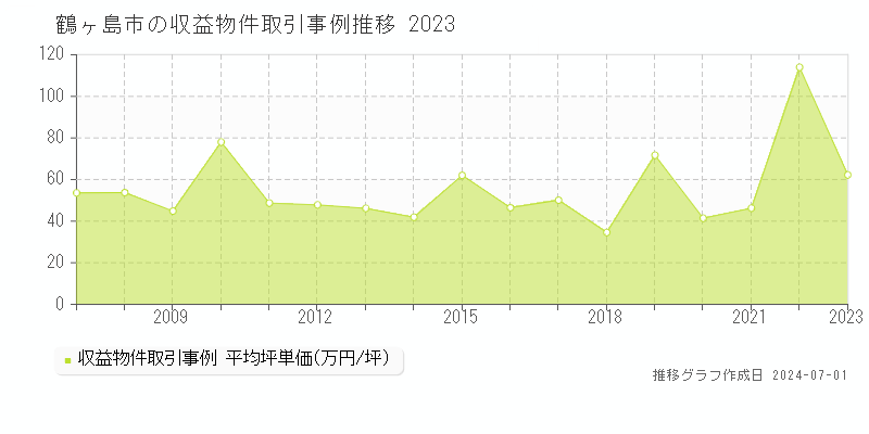 鶴ヶ島市の収益物件取引事例推移グラフ 