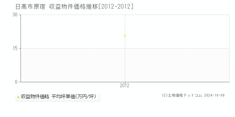 原宿(日高市)の収益物件価格推移グラフ(坪単価)[2012-2012年]