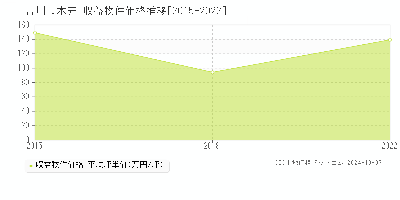 木売(吉川市)の収益物件価格推移グラフ(坪単価)[2015-2022年]