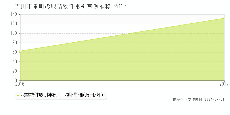 吉川市栄町の収益物件取引事例推移グラフ 