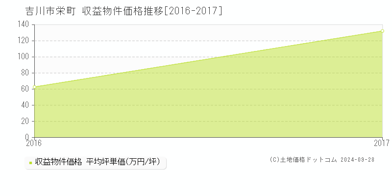 吉川市栄町の収益物件取引事例推移グラフ 