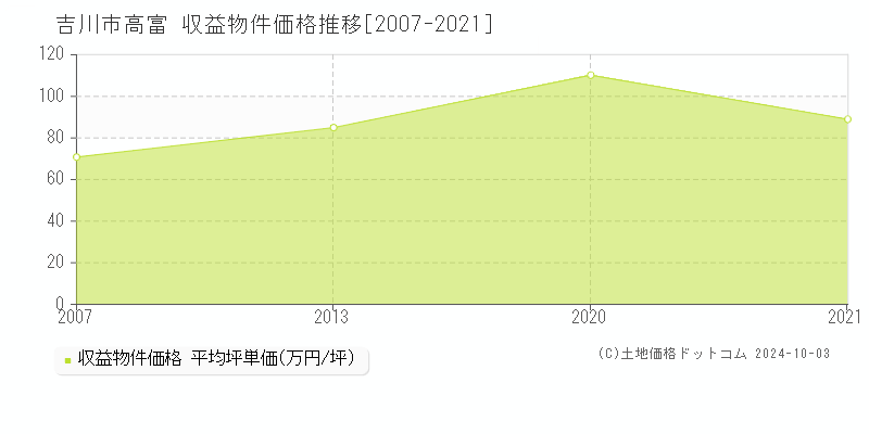 高富(吉川市)の収益物件価格推移グラフ(坪単価)[2007-2021年]