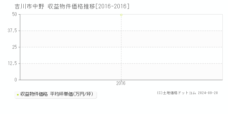 中野(吉川市)の収益物件価格推移グラフ(坪単価)[2016-2016年]