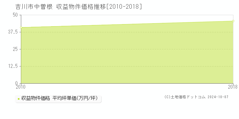 中曽根(吉川市)の収益物件価格推移グラフ(坪単価)[2010-2018年]