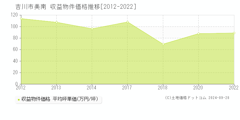 美南(吉川市)の収益物件価格推移グラフ(坪単価)[2012-2022年]