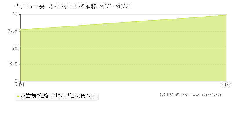 中央(吉川市)の収益物件価格推移グラフ(坪単価)[2021-2022年]