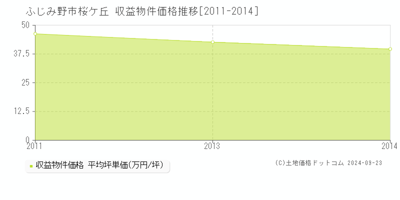 桜ケ丘(ふじみ野市)の収益物件価格推移グラフ(坪単価)[2011-2014年]