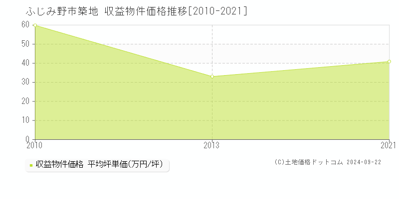 築地(ふじみ野市)の収益物件価格推移グラフ(坪単価)[2010-2021年]